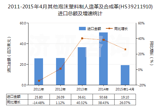 2011-2015年4月其他泡沫塑料制人造革及合成革(HS39211910)進(jìn)口總額及增速統(tǒng)計(jì)